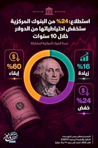 استطلاع: 24% من البنوك المركزية ستخفض احتياطياتها من الدولار خلال 10 سنوات