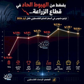 تراجع ملموس في أسعار المنتج الفلسطيني خلال أيار 2026