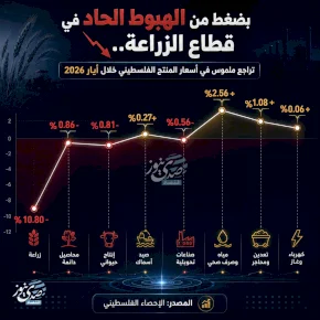 تراجع ملموس في أسعار المنتج الفلسطيني خلال أيار 2026
