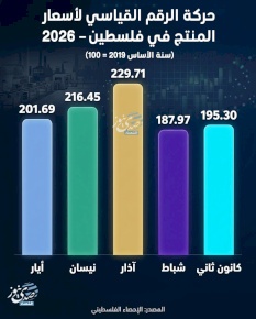 حركة الرقم القياسي لأسعار المنتج في فلسطين 2026