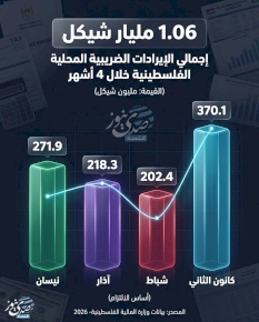 1.06 مليار شيكل إجمالي الإيرادات الضريبية المحلية الفلسطينية خلال 4 أشهر