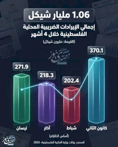 1.06 مليار شيكل إجمالي الإيرادات الضريبية المحلية الفلسطينية خلال 4 أشهر