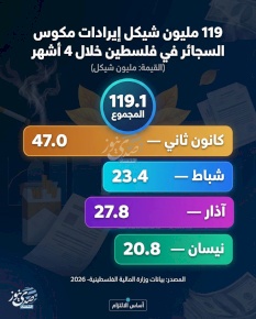 119 مليون شيكل إيرادات مكوس السجائر في فلسطين خلال 4 أشهر