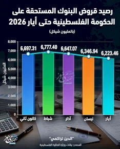 رصيد قروض البنوك المستحقة على الحكومة الفلسطينية حتى أيار 2026