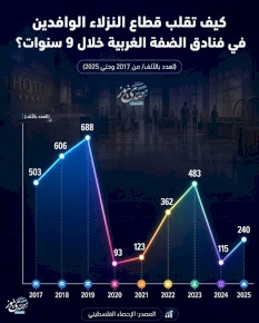 كيف تقلب قطاع النزلاء الوافدين في فنادق الضفة الغربية خلال 9 سنوات؟