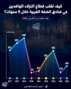 كيف تقلب قطاع النزلاء الوافدين في فنادق الضفة الغربية خلال 9 سنوات؟