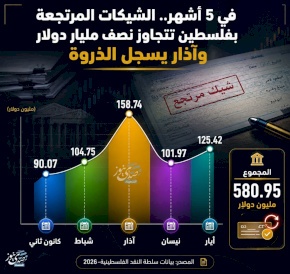 في 5 أشهر.. الشيكات المرتجعة بفلسطين تتجاوز نصف مليار دولار وآذار يسجل الذروة