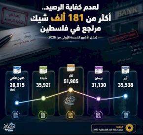 لعدم كفاية الرصيد.. أكثر من 181 ألف شيك مرتجع في فلسطين