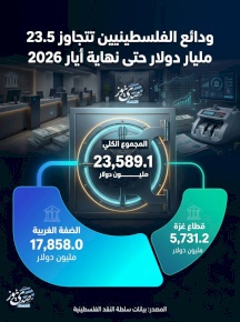 ودائع الفلسطينيين تتجاوز 23.5 مليار دولار حتى نهاية أيار 2026