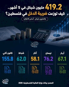 419.2 مليون شيكل في 5 أشهر.. كيف توزعت ضريبة الدخل في فلسطين؟