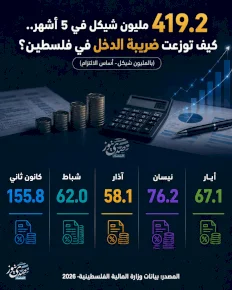 419.2 مليون شيكل في 5 أشهر.. كيف توزعت ضريبة الدخل في فلسطين؟