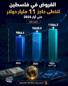 القروض في فلسطين تتخطى حاجز 11 مليار دولار حتى أيار 2026