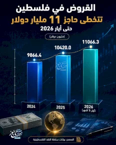 القروض في فلسطين تتخطى حاجز 11 مليار دولار حتى أيار 2026