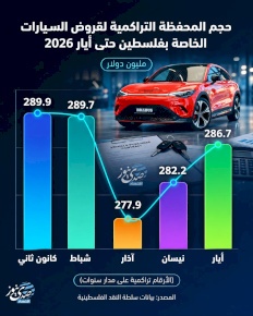حجم المحفظة التراكمية لقروض السيارات الخاصة بفلسطين حتى أيار 2026