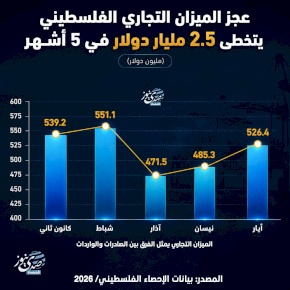 عجز الميزان التجاري الفلسطيني يتخطى 2.5 مليار دولار في 5 أشهر