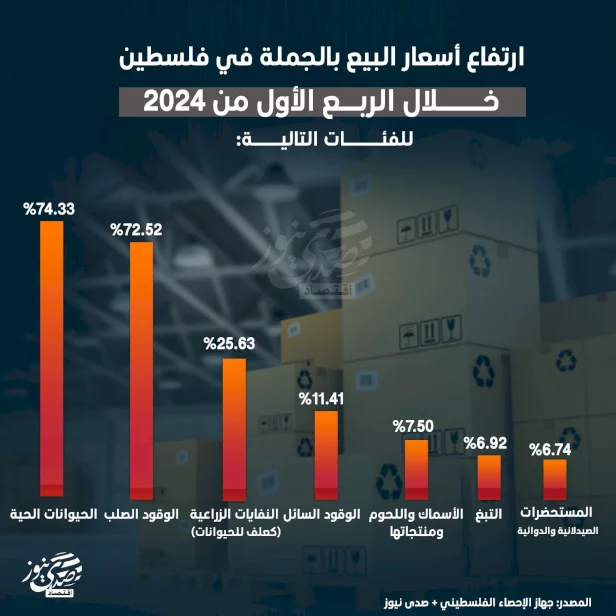 ارتفاع أسعار البيع بالجملة في فلسطين خلال الربع الأول من 2024