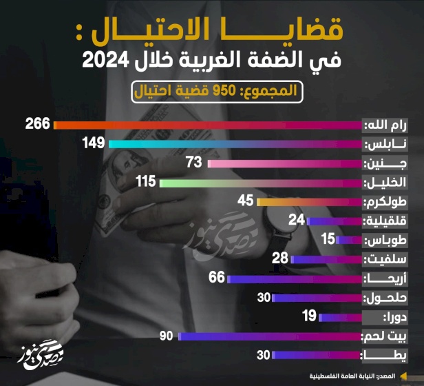  قضايا الاحتيال في الضفة الغربية خلال 2024