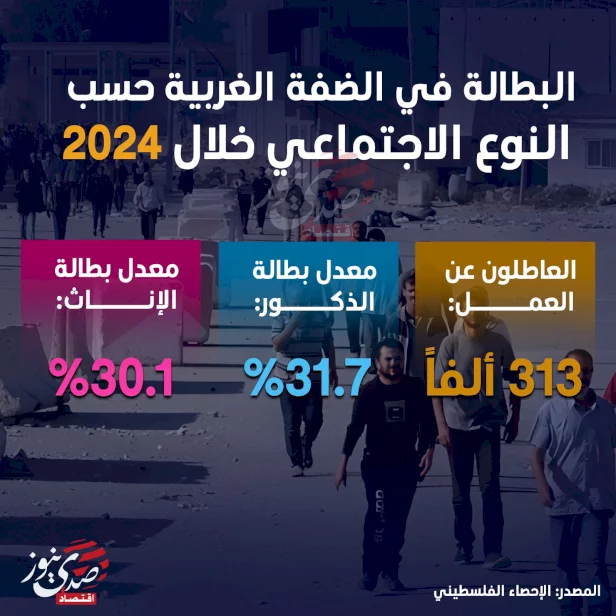 البطالة في الضفة الغربية حسب النوع الاجتماعي خلال 2024