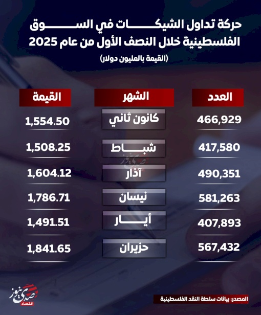 حركة تداول الشيكات في السوق الفلسطينية خلال النصف الأول من عام 2025