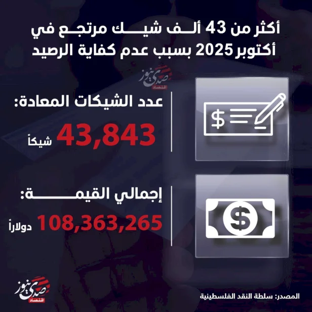أكثر من 43 ألف شيك مرتجع في أكتوبر 2025 بسبب عدم كفاية الرصيد