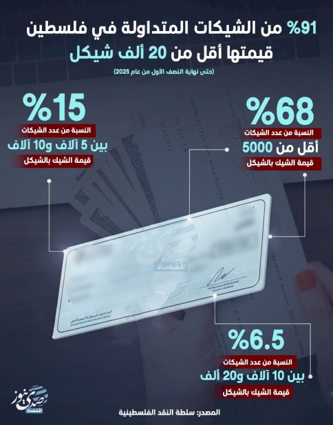 91 % des chèques en circulation en Palestine ont une valeur inférieure à 20 000 shekels