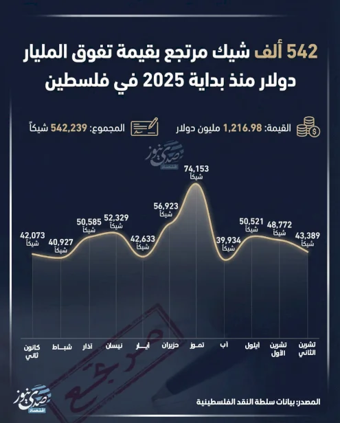 Infographic: 542,000 Returned Checks Valued Over One Billion Dollars Since the Beginning of 2025 in Palestine
