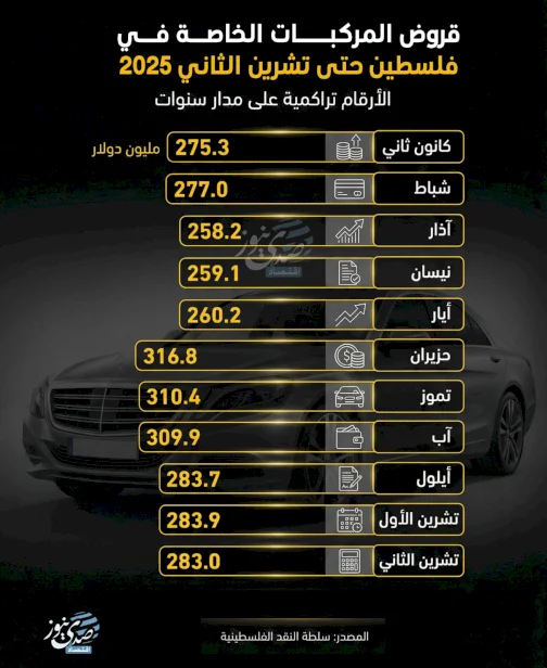 Les prêts pour véhicules particuliers en Palestine dépassent 3,1 milliards de dollars d'ici novembre 2025
