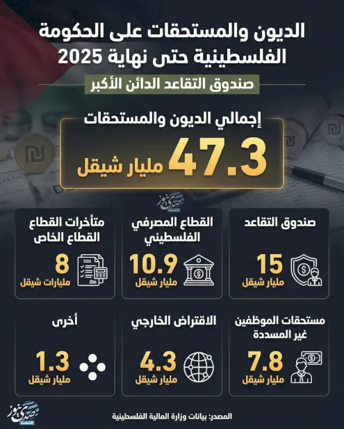 الديون والمستحقات على الحكومة الفلسطينية حتى نهاية 2025: صندوق التقاعد الدائن الأكبر 