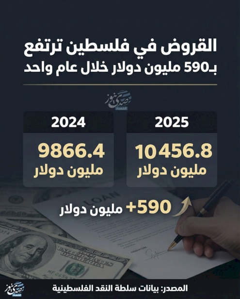 القروض في فلسطين ترتفع بـ590 مليون دولار خلال عام واحد 