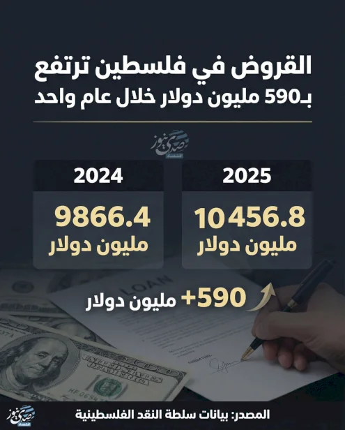 القروض في فلسطين ترتفع بـ590 مليون دولار خلال عام واحد 