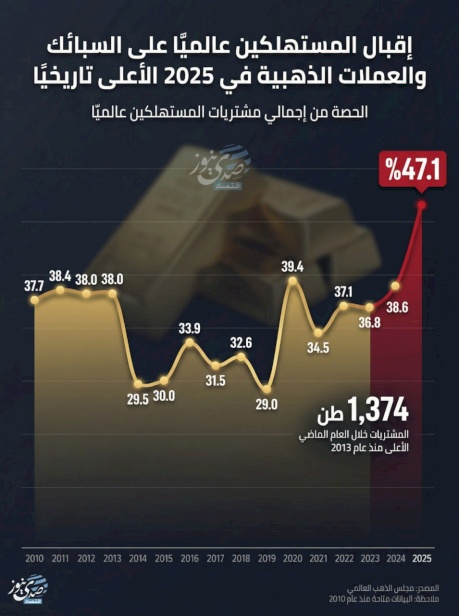 إقبال المستهلكين عالميا على السبائك والعملات الذهبية في 2025 الأعلى تاريخياً