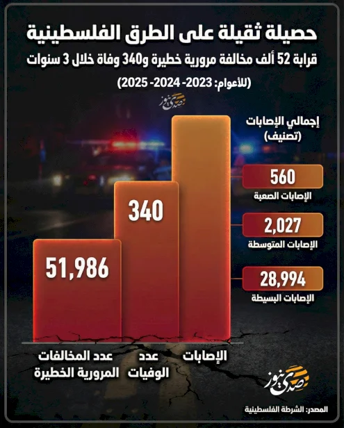 حصيلة ثقيلة على الطرق الفلسطينية.. قرابة 52 ألف مخالفة مرورية خطيرة و340 وفاة خلال 3 سنوات