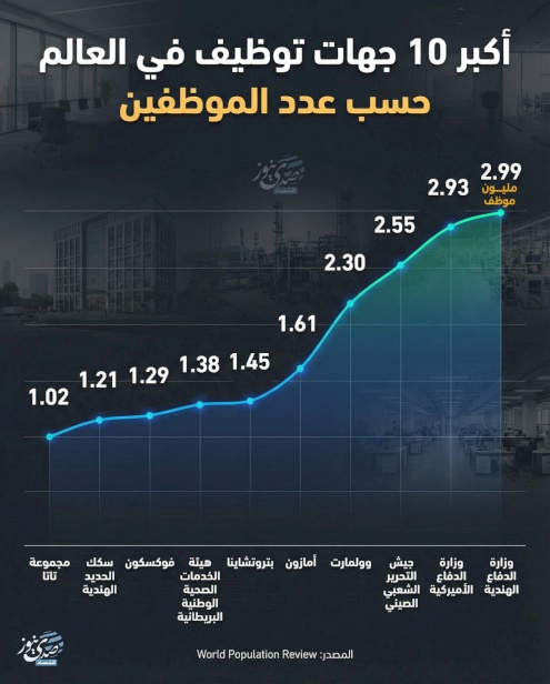 أكبر 10 جهات توظيف في العالم