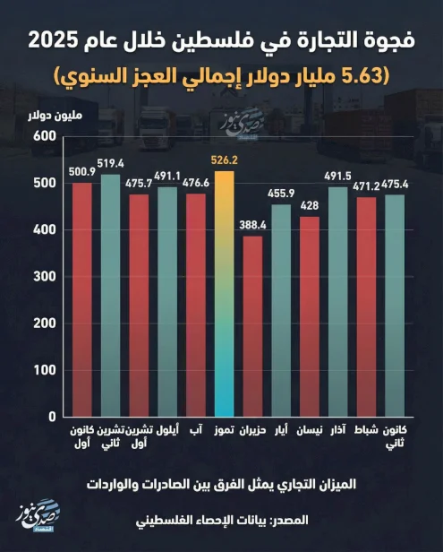 إنفوغراف: فجوة التجارة في فلسطين خلال عام 2025