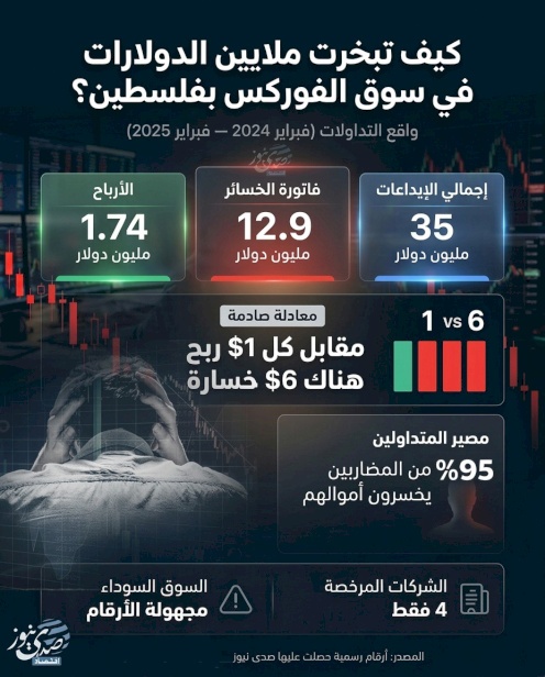 كيف تبخرت ملايين الدولارات في سوق الفوركس بفلسطين؟