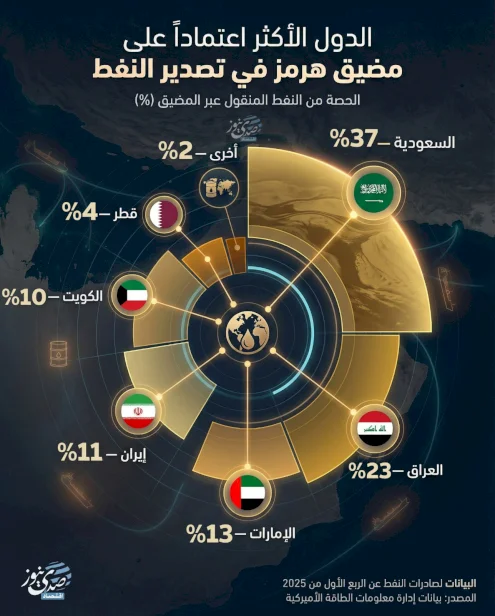 الدول الأكثر اعتماداً على مضيق هرمز في تصدير النفط