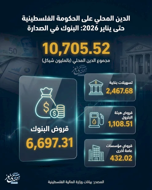 الدين المحلي على الحكومة الفلسطينية حتى يناير 2026: البنوك في الصدارة