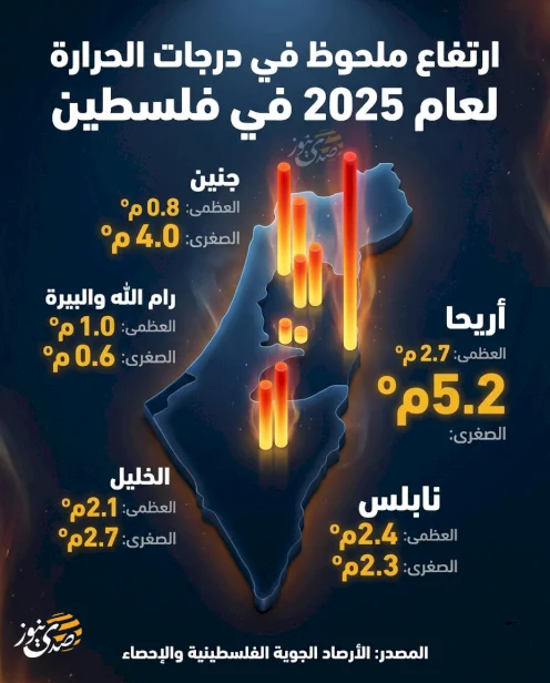 ارتفاع ملحوظ في درجات الحرارة لعام 2025 في فلسطين