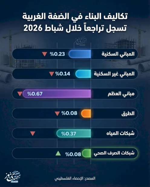 تكاليف البناء في الضفة الغربية تسجل تراجعا خلال شباط 2026