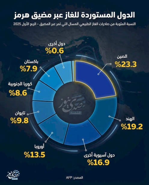 الدول المستوردة للغاز عبر مضيق هرمز