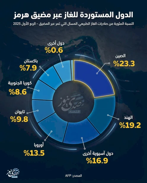 الدول المستوردة للغاز عبر مضيق هرمز