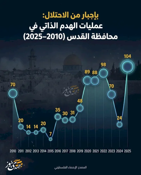 بإجبار من الاحتلال.. عمليات الهدم الذاتي في محافظة القدس (2010- 2025)