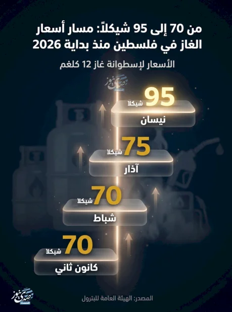 إنفوغراف- من 70 إلى 95 شيكلاً: مسار أسعار الغاز في فلسطين منذ بداية 2026