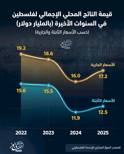 قيمة الناتج المحلي الإجمالي لفلسطين في السنوات الأخيرة بالمليار دولار
