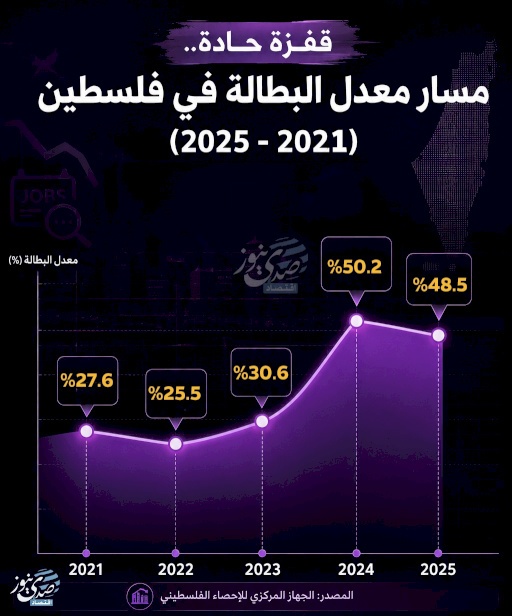 قفزة حادة.. مسار معدل البطالة في فلسطين (2021-2025)
