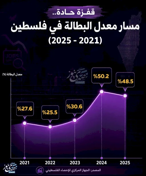 قفزة حادة.. مسار معدل البطالة في فلسطين (2021-2025)