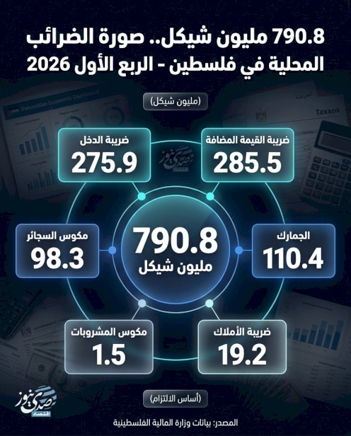 790.8 مليون شيكل.. صورة الضرائب المحلية في فلسطين - الربع الأول 2026