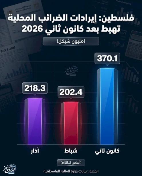 فلسطين: إيرادات الضرائب المحلية تهبط بعد كانون ثاني 2026