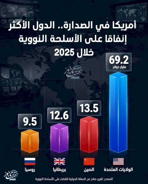 أمريكا في الصدارة.. الدول الأكثر إنفاقا على الأسلحة النووية خلال 2025