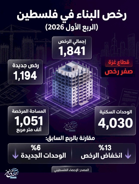 رخص البناء في فلسطين (الربع الأول 2026)